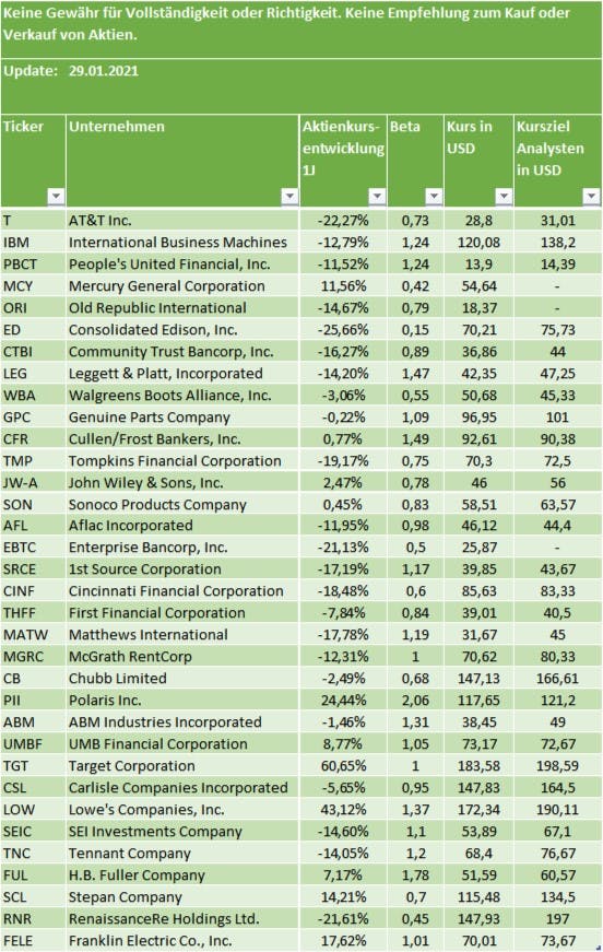 Langweilige Aktien 2