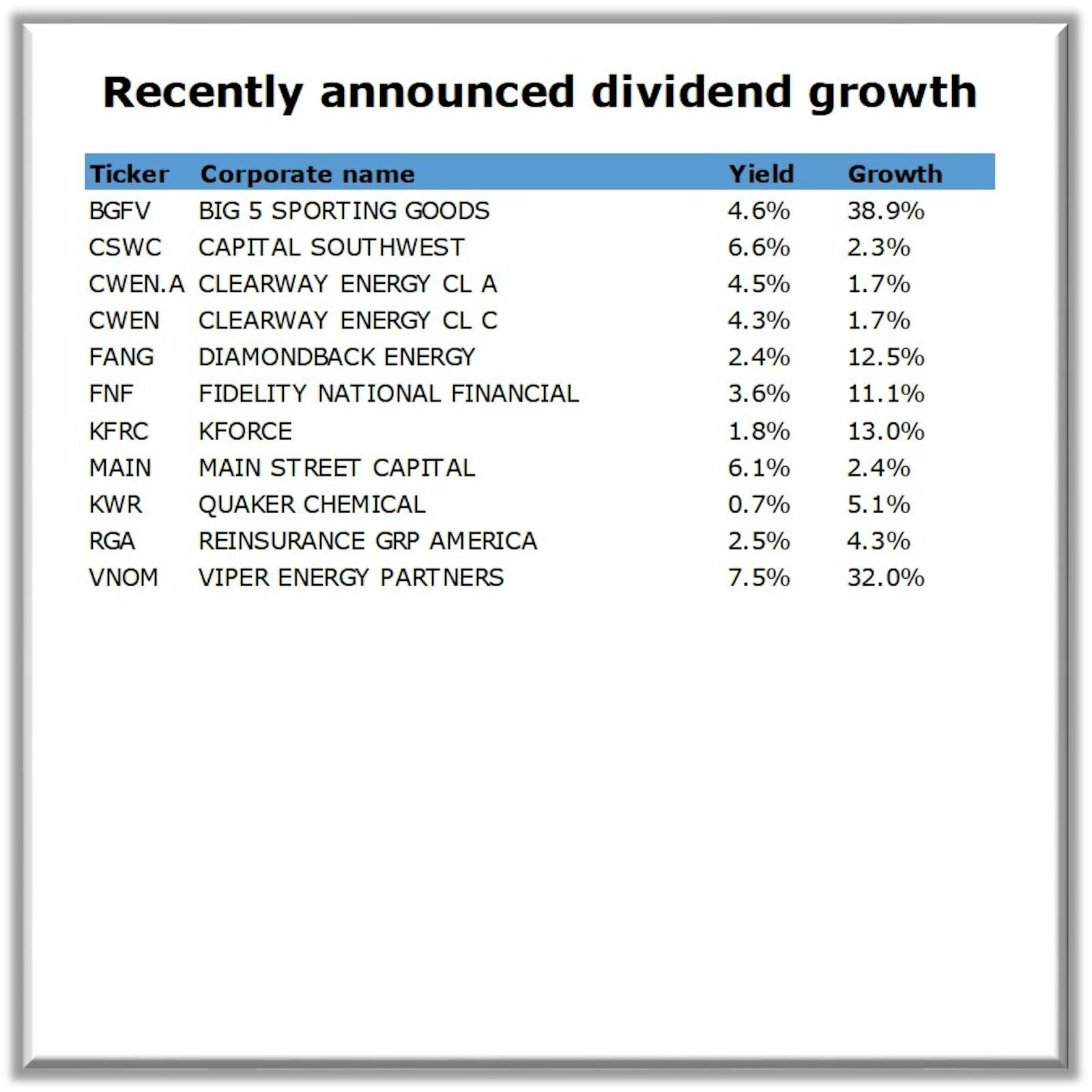 Dividend Yield Stock, Capital, Investment Dividend Growth Stocks of