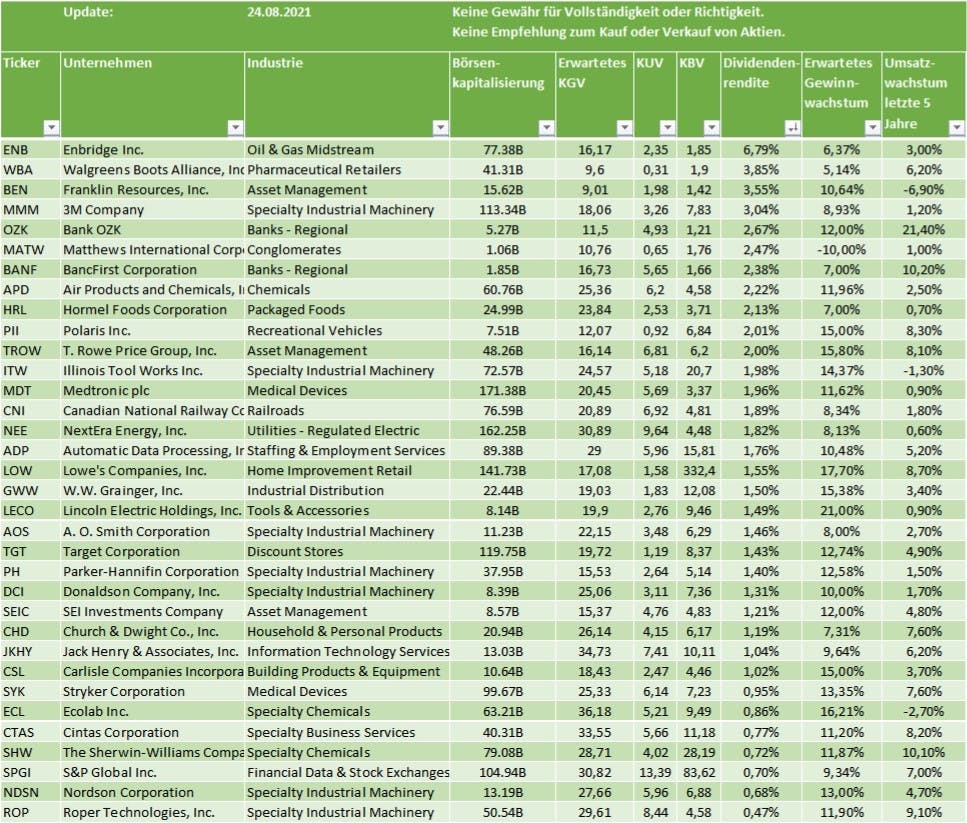 Aktien mit größtem Dividendenwachstum 2 Dividenden Champions Aktien mit größtem Dividendenwachstum 2 Dividenden Champions