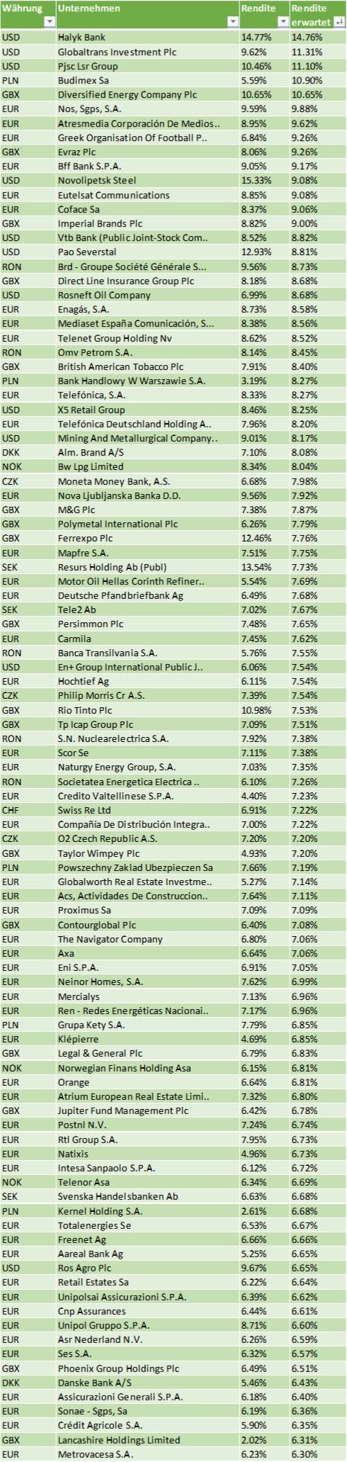 Hohe Dividenden Europa Aktien mit hoher Dividendenrendite aus Europa Hohe Dividenden Europa Aktien mit hoher Dividendenrendite aus Europa