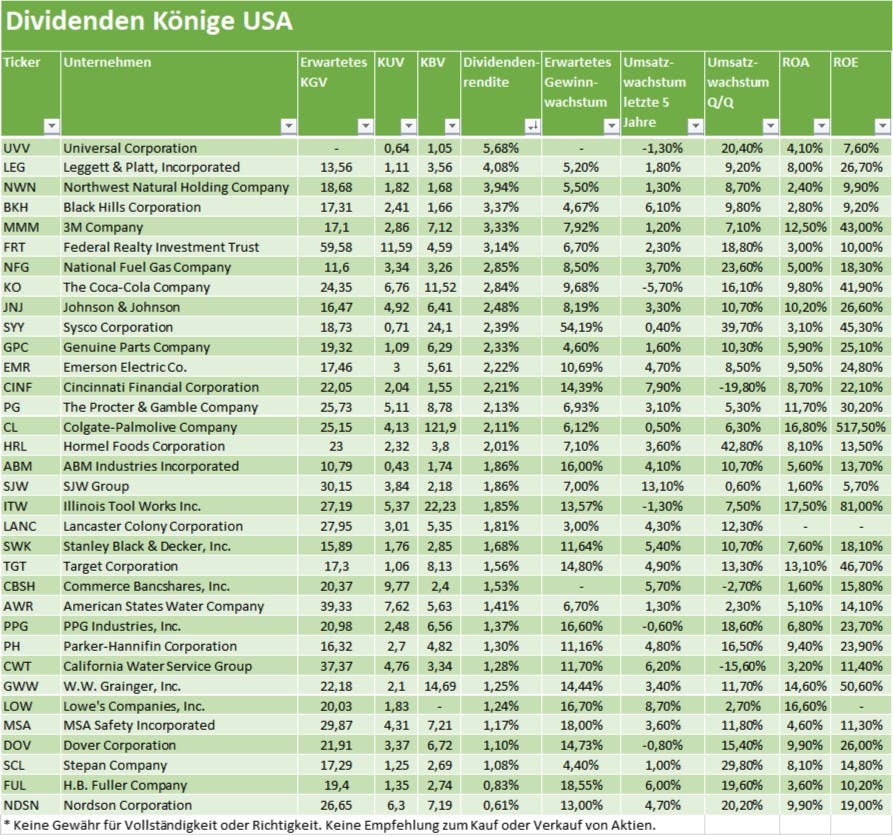 Liste der Top-Dividenden-Aktien weltweit 2022 Rendite KGV