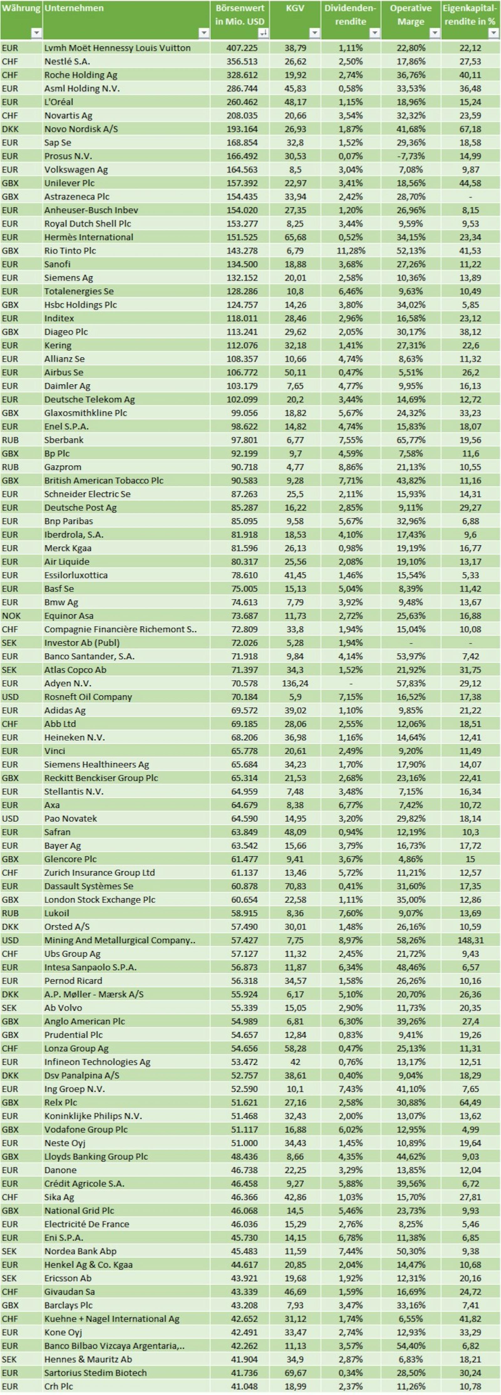 Europas größte Aktiengesellschaften - Top Konzerne Europa, Die größten Kapitalgesellschaften in Europa Europas größte Aktiengesellschaften - Top Konzerne Europa, Die größten Kapitalgesellschaften in Europa