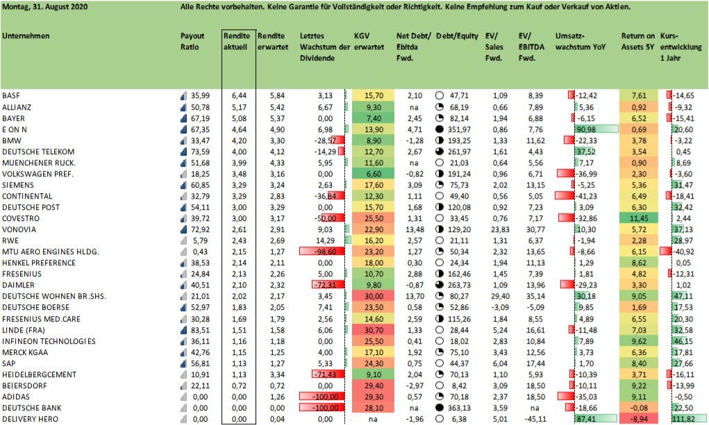 Aktien DAX 30 Dividenden Renditen