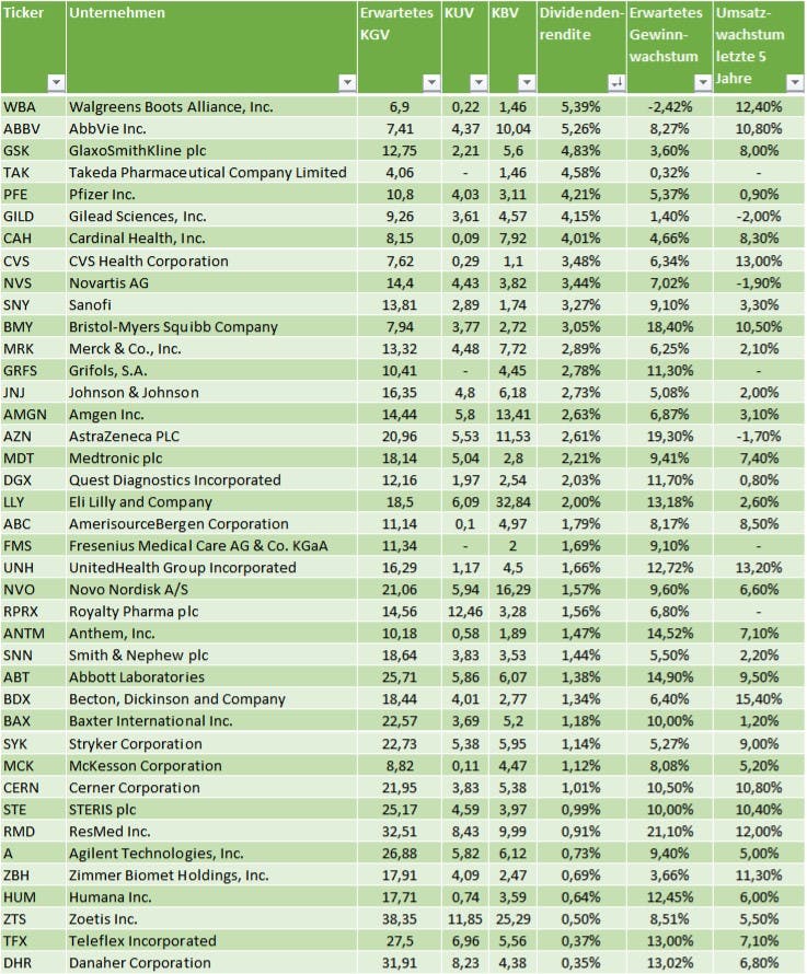 Beste Dividenden Gesundheitsaktien