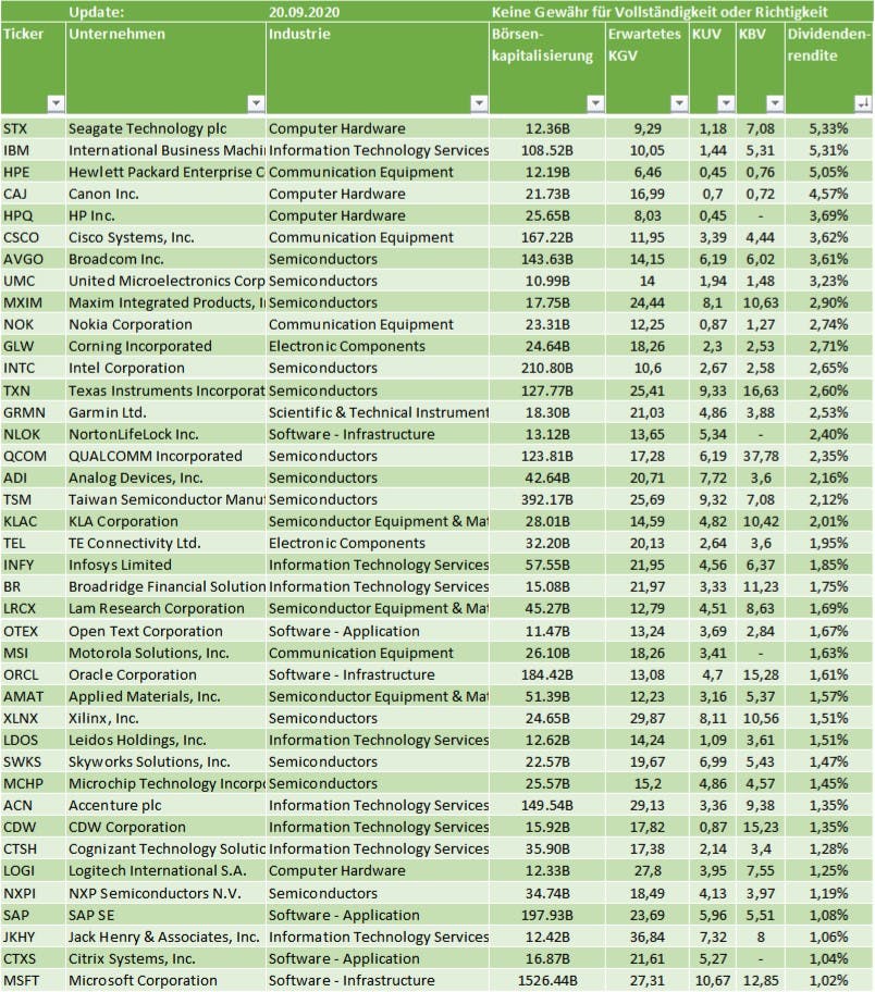 Beste Dividendenaktien Technologiesektor Technologieaktien mit Dividenden