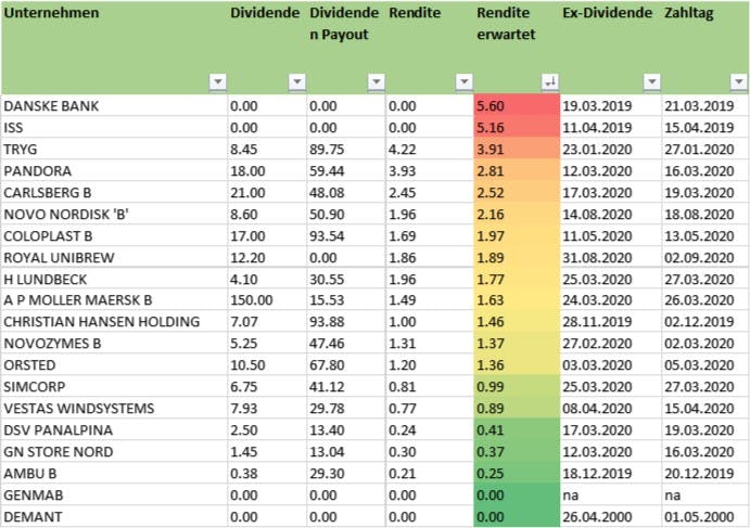 Aktien aus Dänemark mit hoher Dividendenrendite