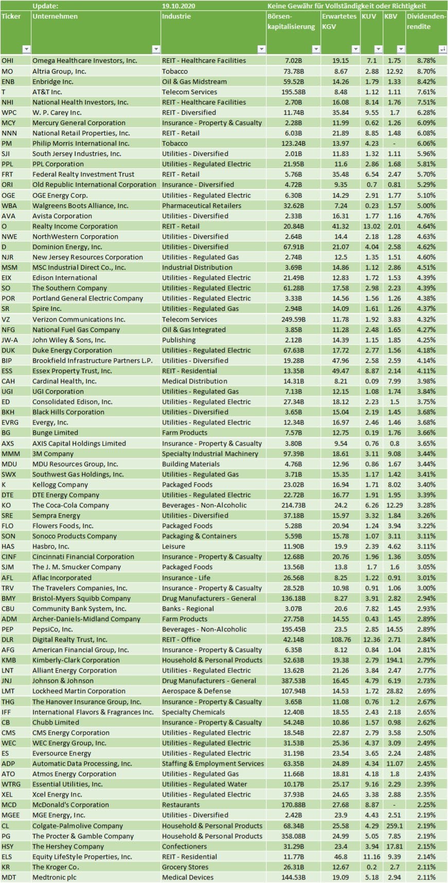 tabile Aktien mit hohen Dividenden