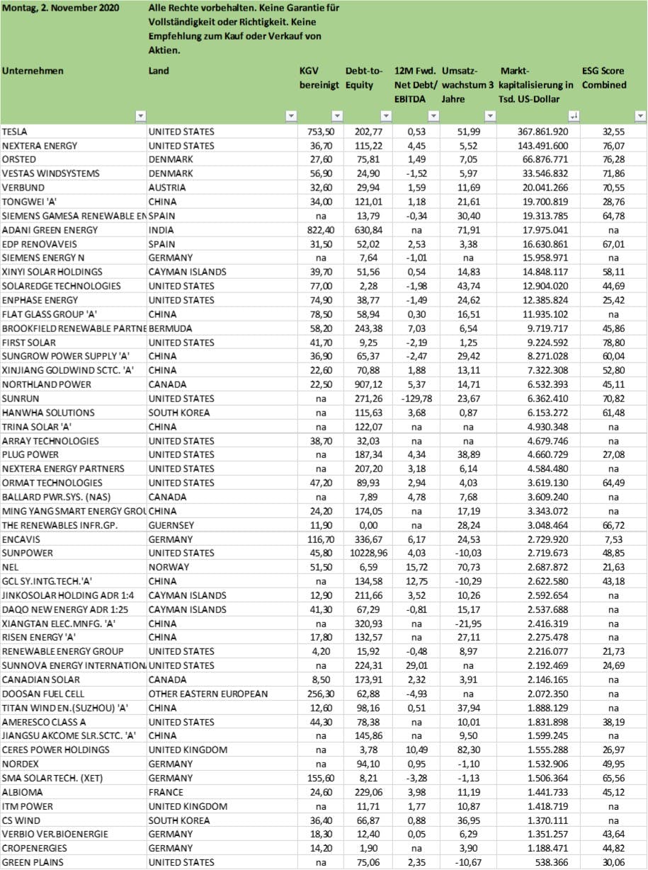 Nachhaltige Öko-Aktien und Grüne Aktien