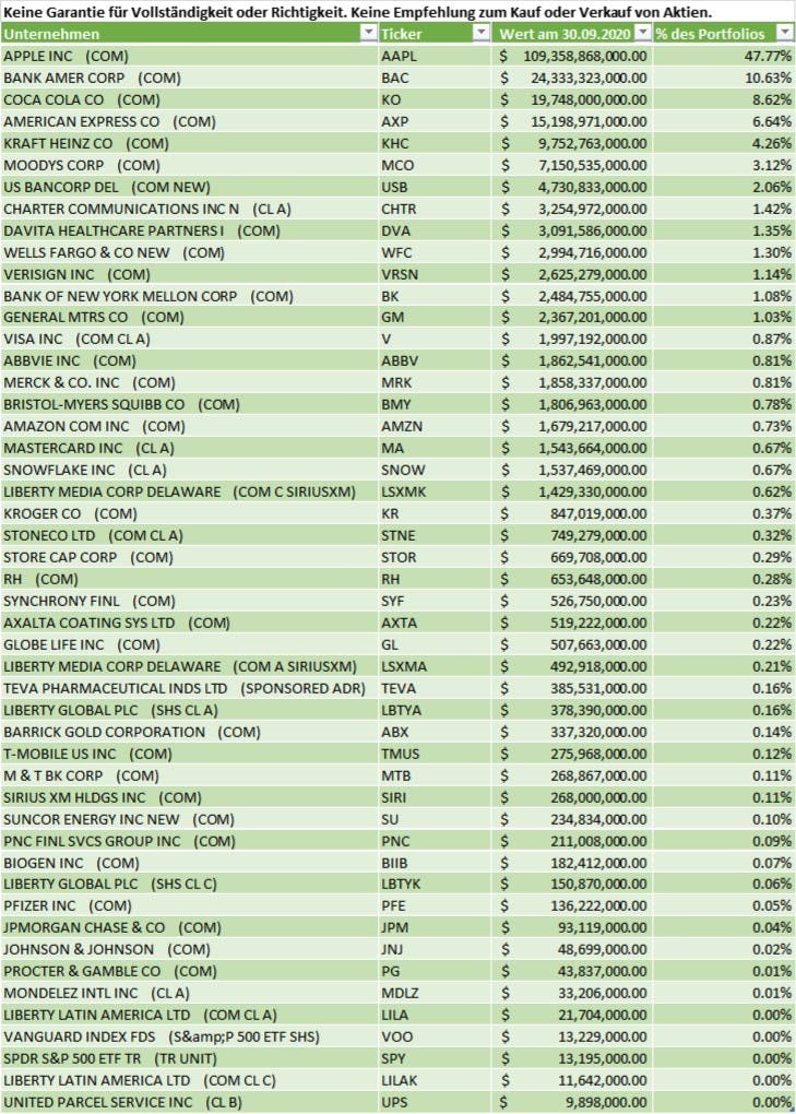 Aktuelles Warren Buffett Portfolio Übersicht