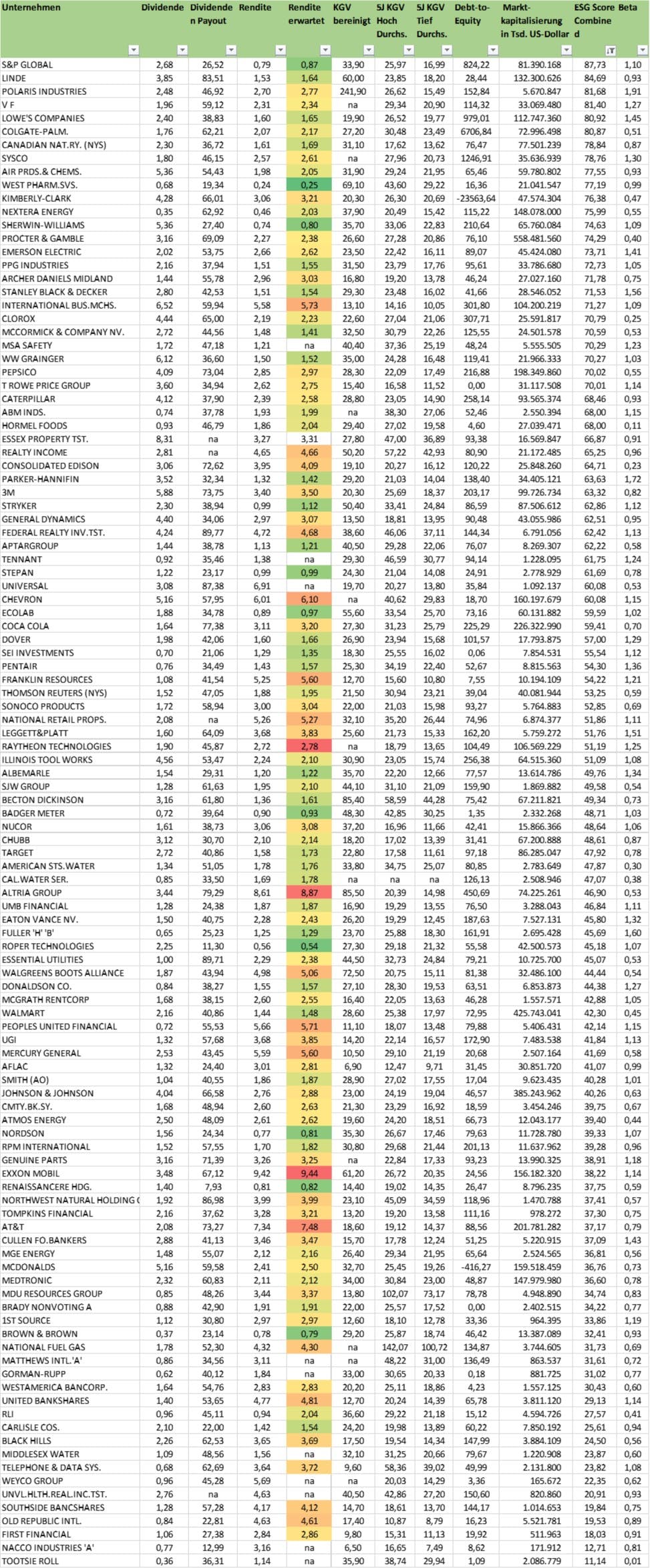 Esg Aktienliste 21 Nachhaltige Aktien Mit Dividendenwachstum